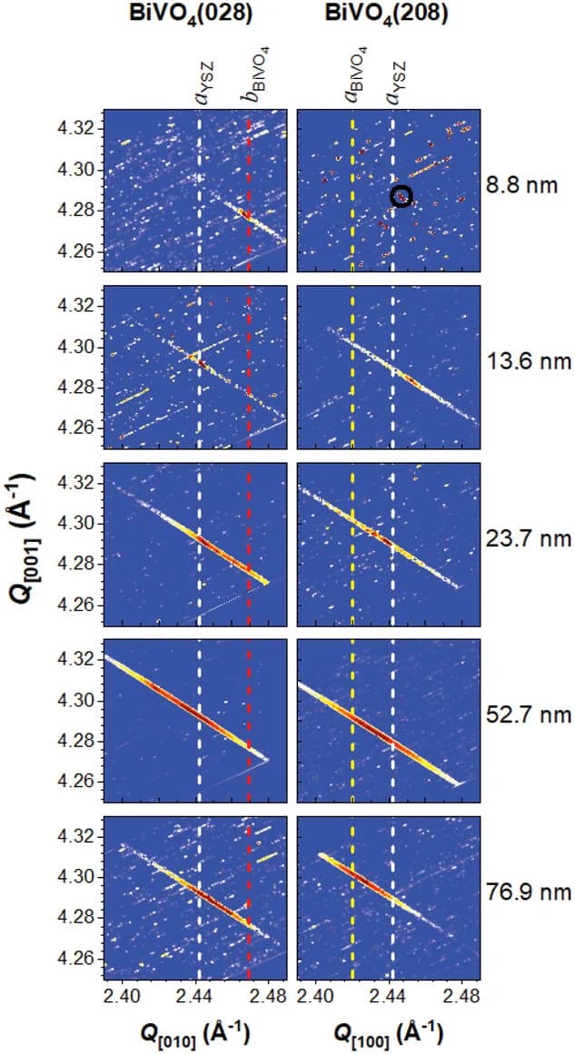 Open access visualization of Heatmap, Reciprocal Space Maps, BiVO4 Films, YSZ Substrates, (028) Reflection