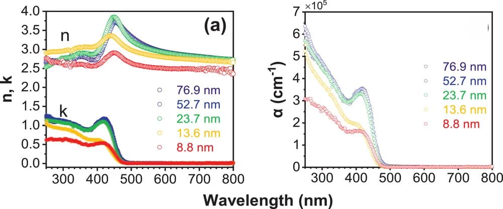 Open access visualization of Line Plot, Absorption Coefficient, Film Thickness