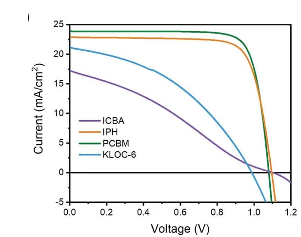 Open access visualization of Line Plot, Device J-V Performance, Operando PL, Laser Illumination, J-V Scans