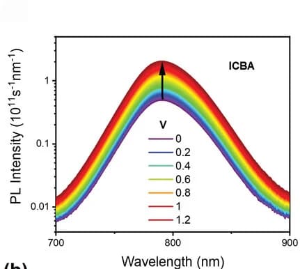 Open access visualization of Line Plot, Operando PL Spectra, ICBA