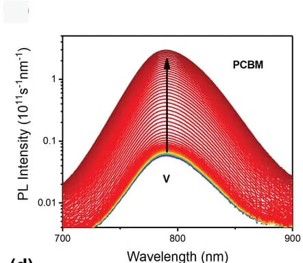 Open access visualization of Line Plot, Density Plot, Operando PL Spectra, PCBM