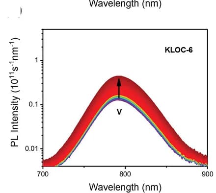 Open access visualization of Line Plot, Density Plot, Operando PL Spectra, KLOC-6, PSCs