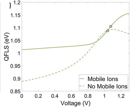 Open access visualization of Line Plot, QFLS, Voltage Scans, Mobile Ions, Simulation