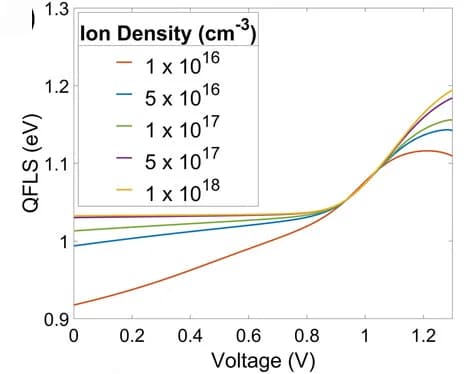 Open access visualization of Line Plot, QFLS, Voltage, Mobile Ions, Density