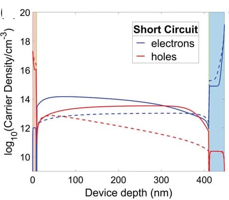 Open access visualization of Line Plot, Charge Carrier Distribution, Short Circuit, Mobile Ions, Carrier Concentration