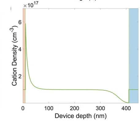 Open access visualization of Line Plot, Ionic Distribution, Short Circuit, Built-in Field, Cations