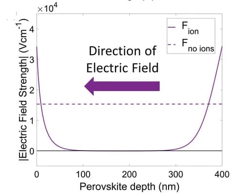 Open access visualization of Line Plot, Electric Field, Perovskite, Short Circuit, Mobile Ions
