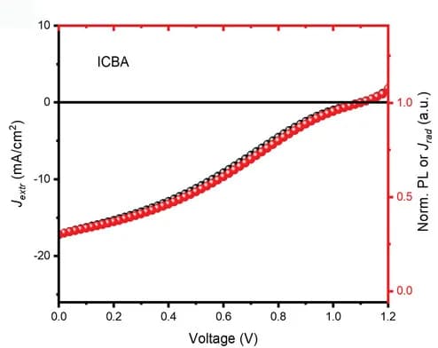 Open access visualization of Line Plot, Photoluminescence, Radiative Current, Extracted Current, Open Circuit Voltage