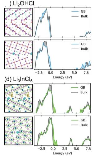 Open access visualization of Line Plot, Density Plot, Illustration, Li2OHCl, Density of States