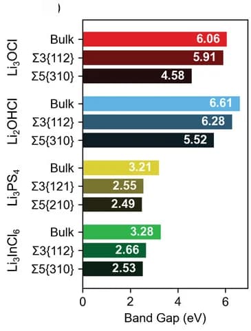 Open access visualization of Bar Plot, Band Gap, Grain Boundary, Bulk Material