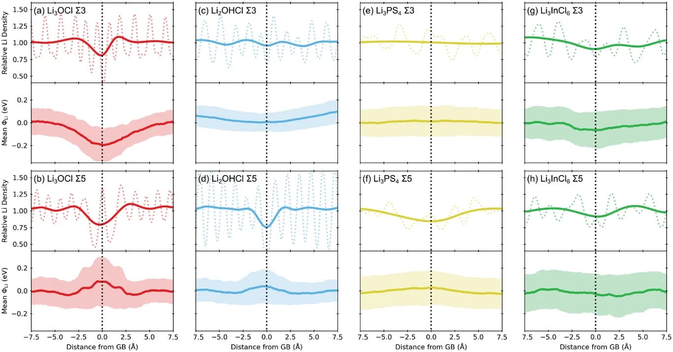 Open access visualization of Line Plot, Error Bars, Li3OCl Σ3{112}, Lithium Density, Electrostatic Potential