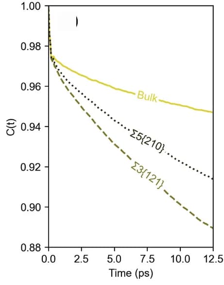 Open access visualization of Line Plot, Vector Autocorrelation Function, Li3PS4, Bulk, Grain Boundaries