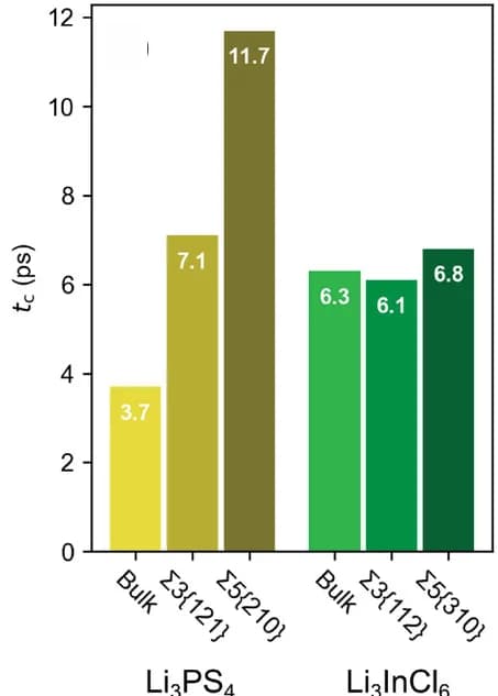 Open access visualization of Bar Plot, Timescale of Correlation, Li3PS4, Li3InCl6, Bulk