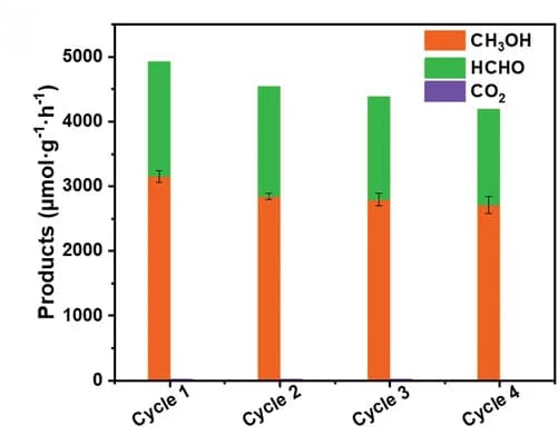 Open access visualization of Stacked Bar Plot, Error Bars, Cycling Experimental Results, 0.5Pd-ZnTi-LDH-A200, Photocatalyst