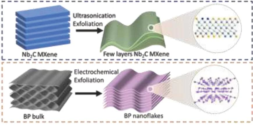 Open access visualization of Workflow, Chemical Structure, BP/Nb2C Composite, Schematic Illustration