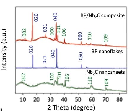 Open access visualization of Line Plot, XRD Patterns, BP/Nb2C Composite, BP Nanoflakes, Nb2C Nanosheets