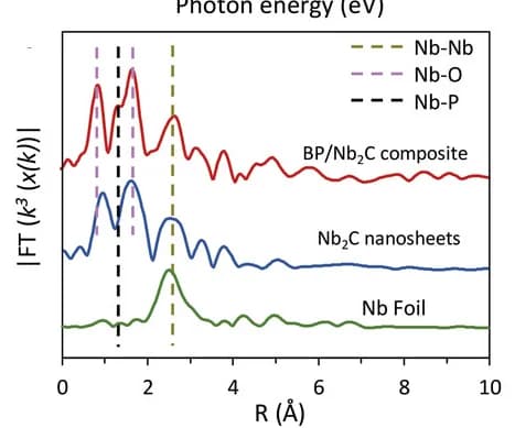 Open access visualization of Line Plot, Fourier Transform Curves, Nb K-edge, Nb Foil, Nb2C Nanosheets