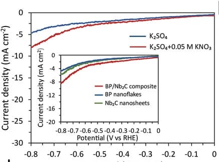 Open access visualization of Line Plot, LSV curves, BP/Nb2C composite, Electrolyte, BP nanoflakes