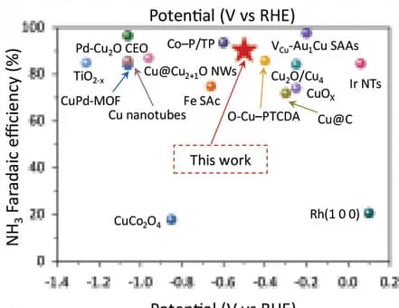 Open access visualization of Scatter Plot, NH3 Faradaic efficiency, BP/Nb2C composite, Electrocatalysts
