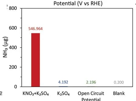 Open access visualization of Bar Plot, NH3, Conditions