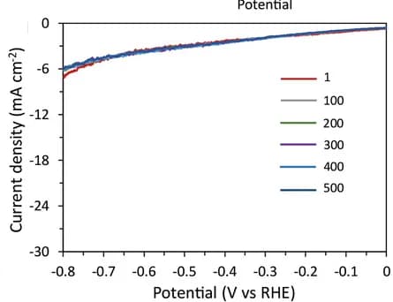 Open access visualization of Line Plot, LSV cycling tests, BP/Nb2C composite