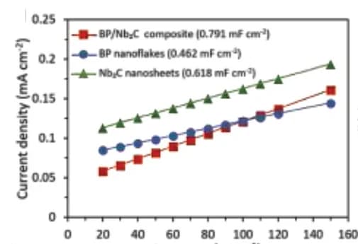 Open access visualization of Line Plot, Double-layer capacitance