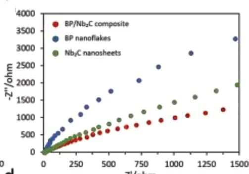 Open access visualization of Scatter Plot, Electrochemical impedance spectra