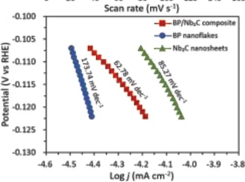 Open access visualization of Line Plot, Tafel plots, BP/Nb2C composite, BP nanoflakes, Nb2C nanosheets