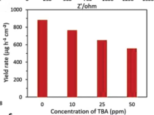 Open access visualization of Bar Plot, Ammonia yield rates, BP/Nb2C composite, NO3−RR, TBA