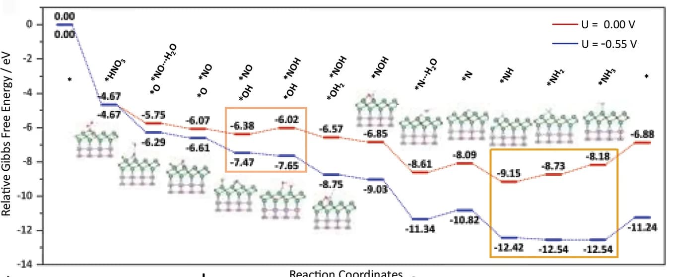 Open access visualization of Line Plot, Line Step, Gibbs Free Energy Diagram, Catalytic Reaction Pathway, Adsorption
