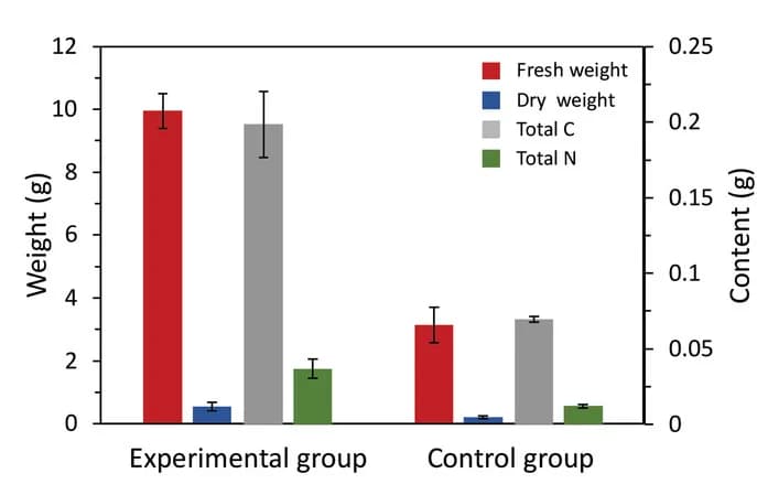 Open access visualization of Bar Plot, Error Bars, Clustered, Dry Weight, Wet Weight