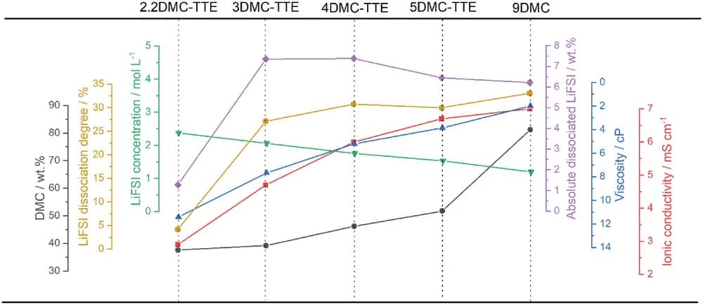 Open access visualization of Line Plot, Salt-Solvent Ratio, Salt Concentration, LiFSI Dissociation, Viscosity