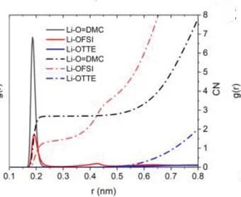 Open access visualization of Line Plot, Radial distribution functions, Coordination numbers, Li-(O-DMC) pairs, Li-(O-FSI) pairs