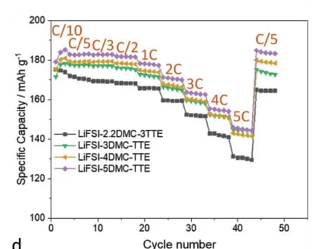 Open access visualization of Line Plot, Line Step, Electrochemical Performance, Rate Capability, LiFSI-xDMC-TTE Electrolytes