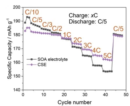 Open access visualization of Line Plot, Line Step, Electrochemical Performance, Rate Capability, SOA Electrolyte