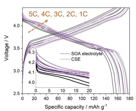 Open access visualization of Line Plot, Electrochemical Performance, Voltage Profiles, SOA, CSE