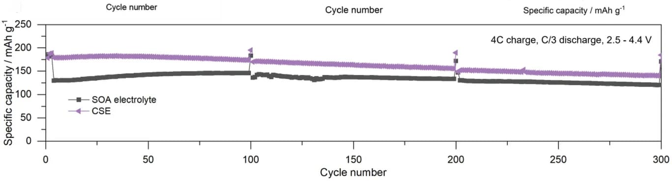 Open access visualization of Line Plot, Electrochemical Performance, Cycling Stability, Charge Rate, Discharge Rate