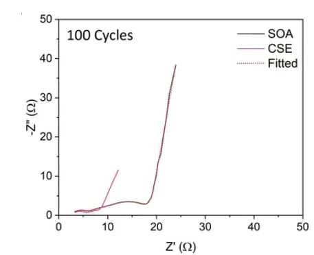 Open access visualization of Line Plot, EIS Spectra, Electrochemical Impedance Spectroscopy