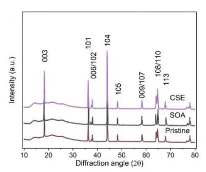 Open access visualization of Line Plot, XRD, NMC811 Particles, Full Spectra