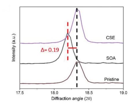 Open access visualization of Line Plot, XRD, NMC811 Particles, (003) Peak