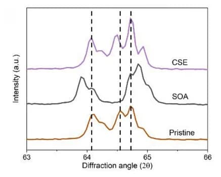 Open access visualization of Line Plot, XRD, NMC811 Particles, (108)/(110) Peaks