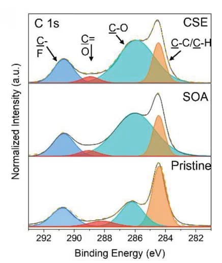 Open access visualization of Line Plot, Density Plot, XPS, NMC811 Cathode, C 1s Spectra