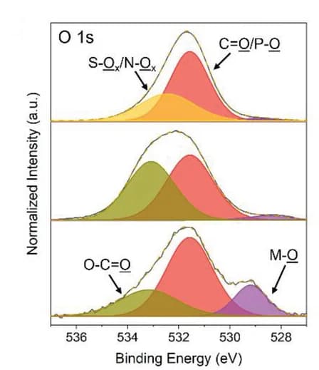 Open access visualization of Line Plot, Density Plot, XPS, NMC811 Cathode, O 1s Spectra