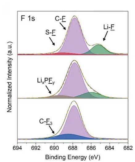 Open access visualization of Line Plot, Density Plot, XPS, NMC811 Cathode, F 1s Spectra