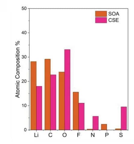 Open access visualization of Bar Plot, Clustered, atomic ratio, SEI composition, SOA