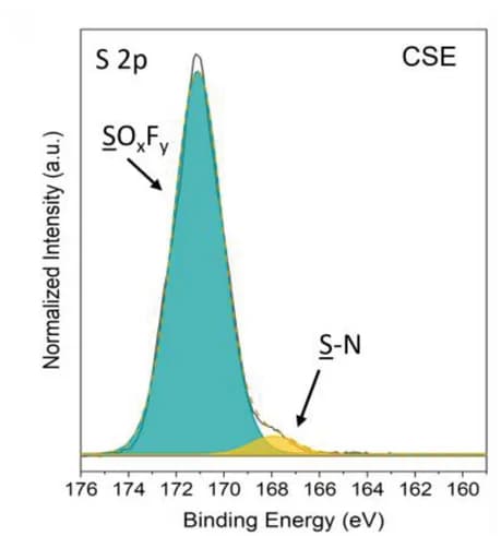 Open access visualization of Line Plot, Density Plot, S 2p spectra, SEI, CSE