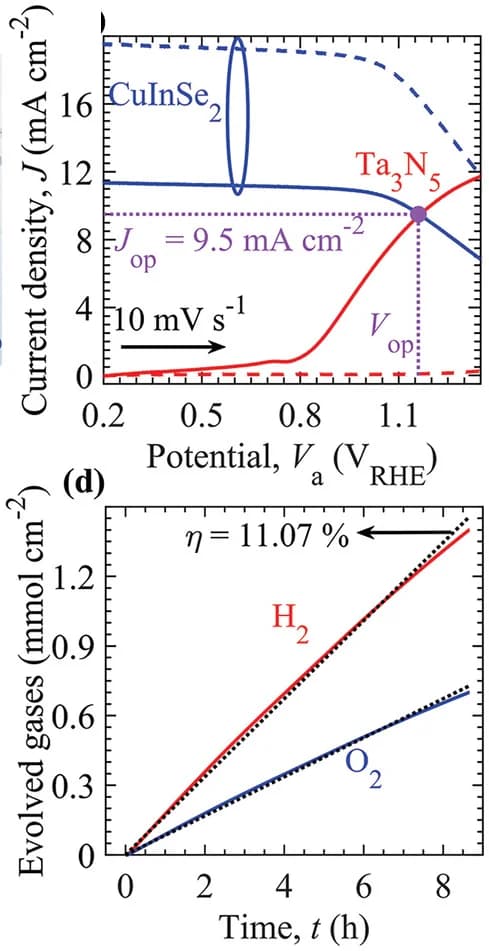 Open access visualization of Line Plot, Current-Potential Characteristics, Photovoltaic Cells, Photoanode, Solar Water Splitting