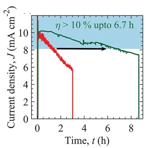 Open access visualization of Line Plot, Current Evolution, Tandem Device, Photoanode, Cocatalyst Deposition