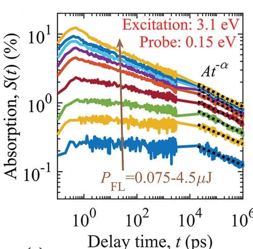 Open access visualization of Line Plot, Pump Fluence Intensity, TDR Signal, Delay Time, Pump Photon Energy