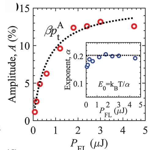 Open access visualization of Scatter Plot, Line Plot, Amplitude, Exponent, Pump Fluence Intensity